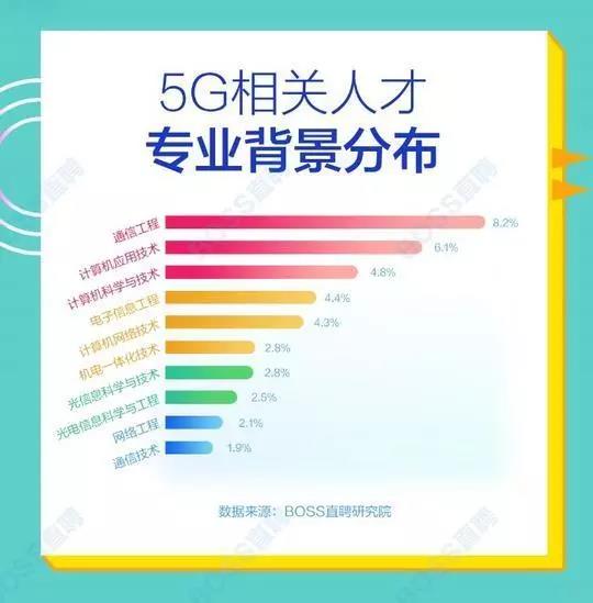 5G人才平均月薪達(dá)14110元，稀缺軟件工程師