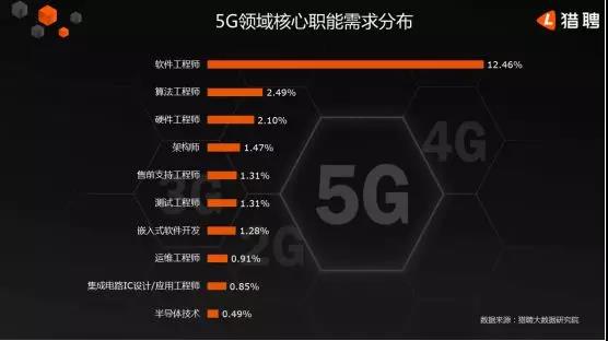 5G人才平均月薪達(dá)14110元，稀缺軟件工程師