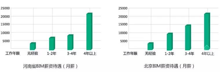 【BIM】作為新職業(yè)，BIM工程師如何看待就業(yè)前景？