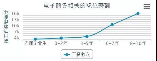 電商的學什么？前景怎么樣？