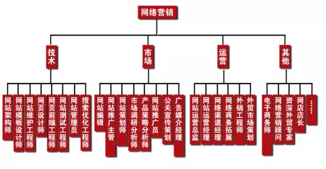 學(xué)完網(wǎng)絡(luò)營銷可以做什么工作，有什么就業(yè)崗位可以選？