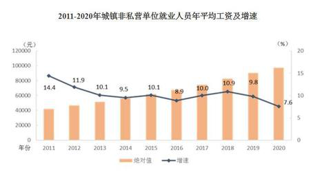 2020年平均工資出爐！這個行業(yè)最賺錢：177544元！