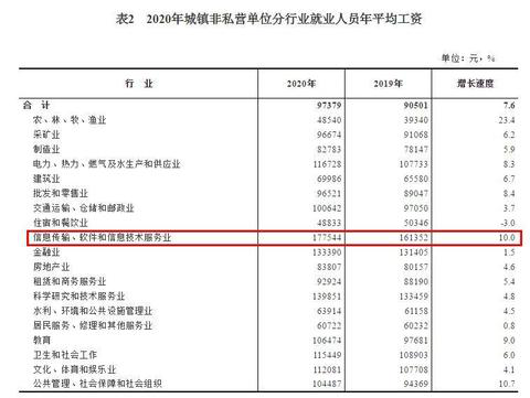 2020年平均工資出爐！這個行業(yè)最賺錢：177544元！